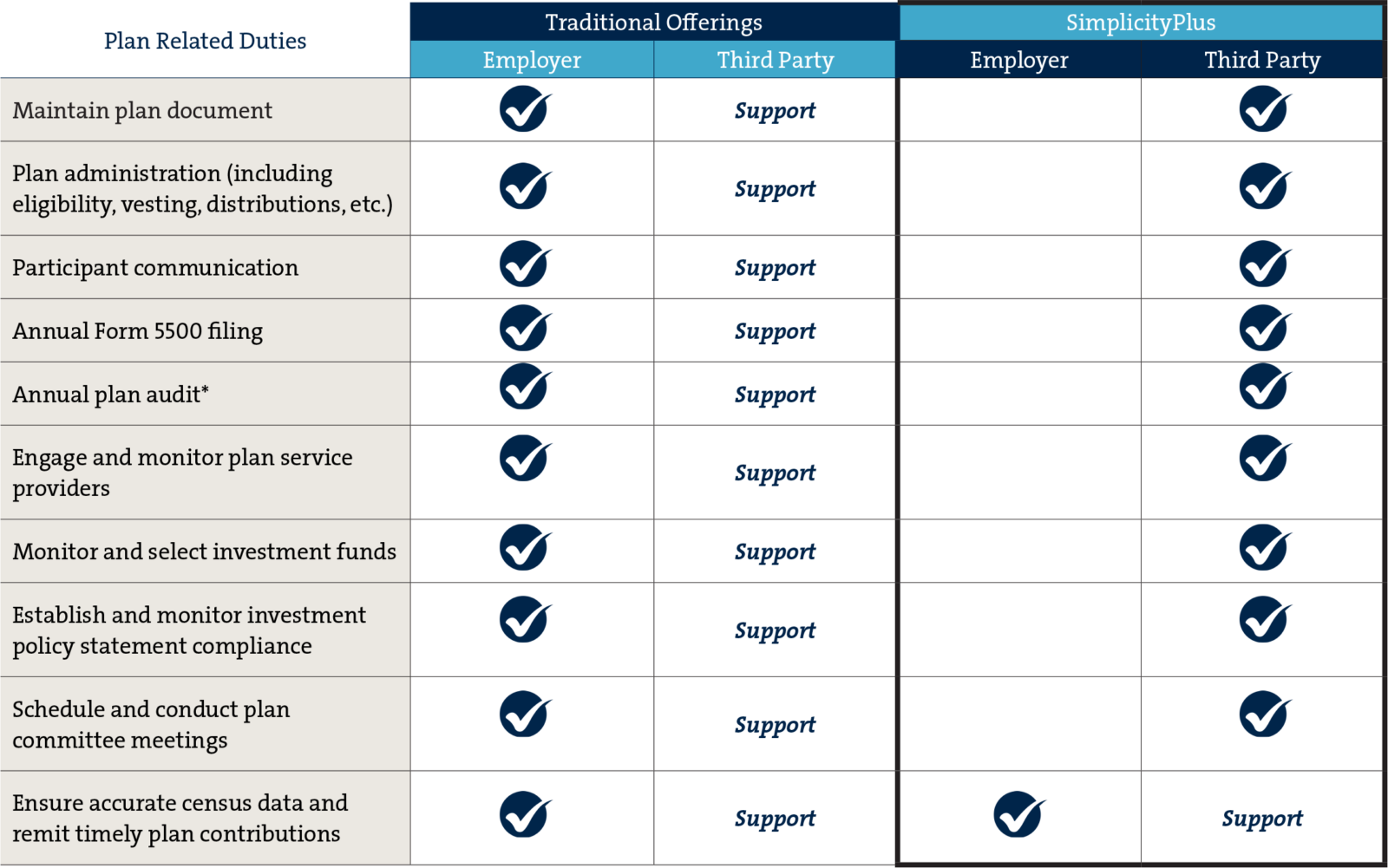 SimplicityPlus Difference | Alerus Retirement and Benefits